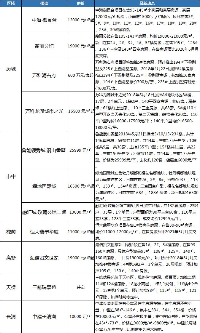 商河房价5月份最新消息