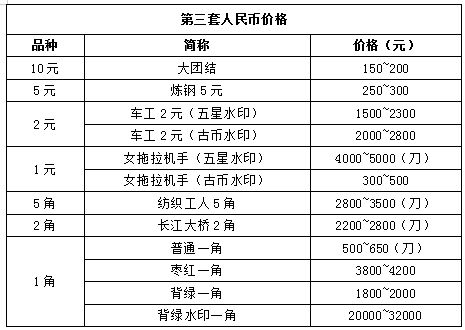 三版人民币最新价格表