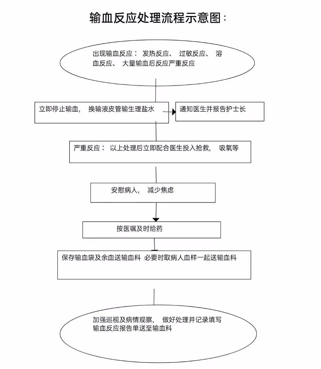 最新版安全输血制度