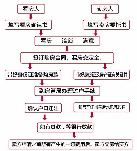 2024南京最新二手房交易流程