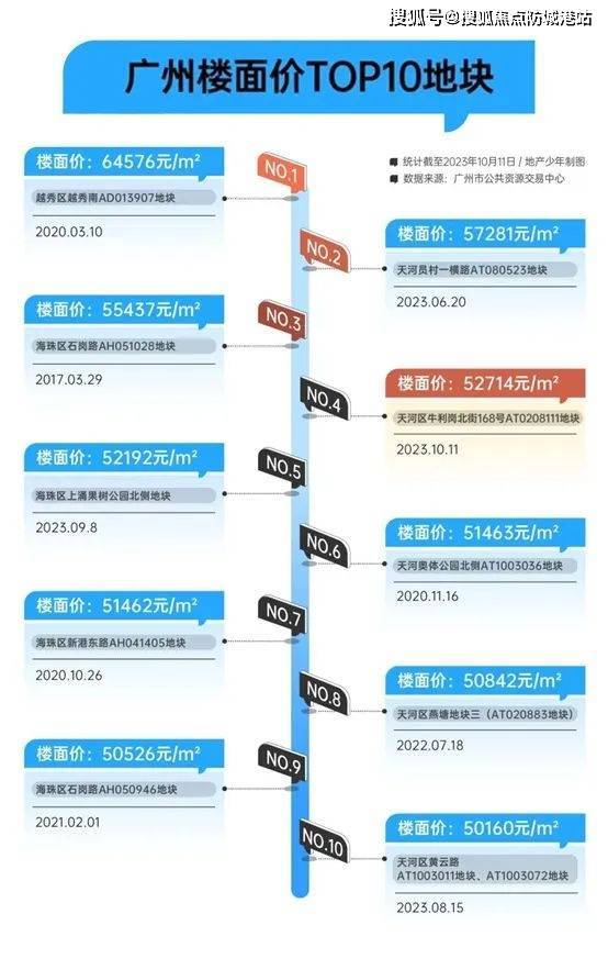 广州花都房价最新消息