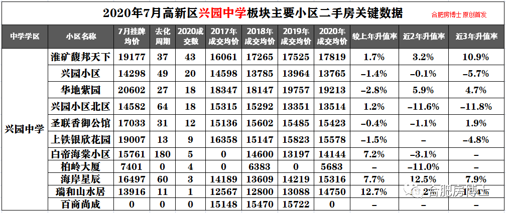 合肥高新区房价最新走势