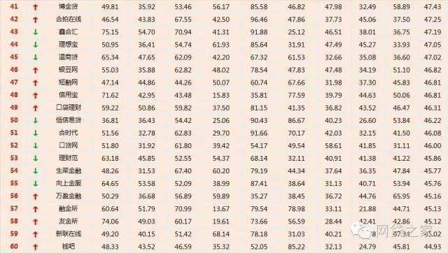 2016年p2p最新100强榜