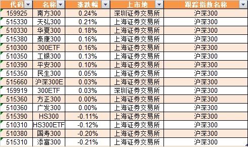 天弘沪深300指数基金最新动态