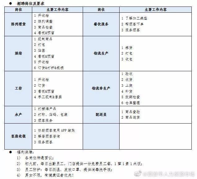 上海盒马外卖最新招聘