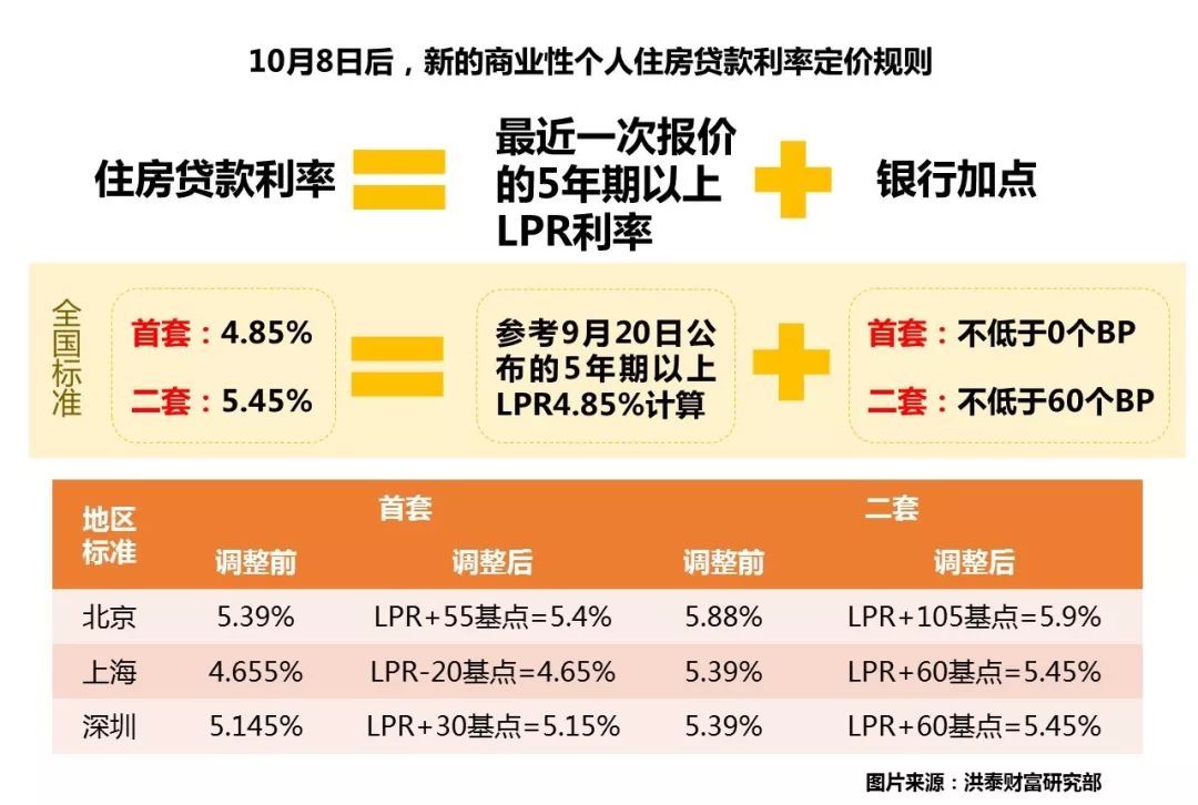 2019房贷利率最新消息