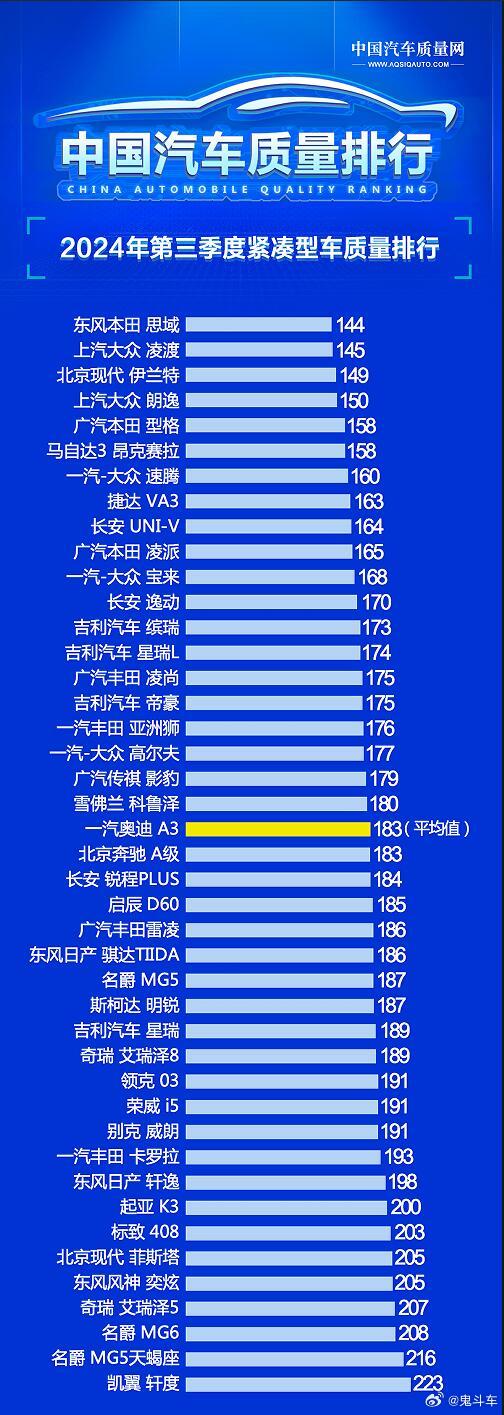 紧凑型车质量排行