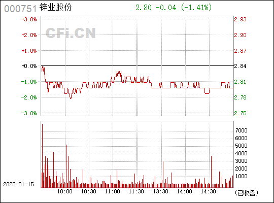 000751锌业股份股吧最新消息