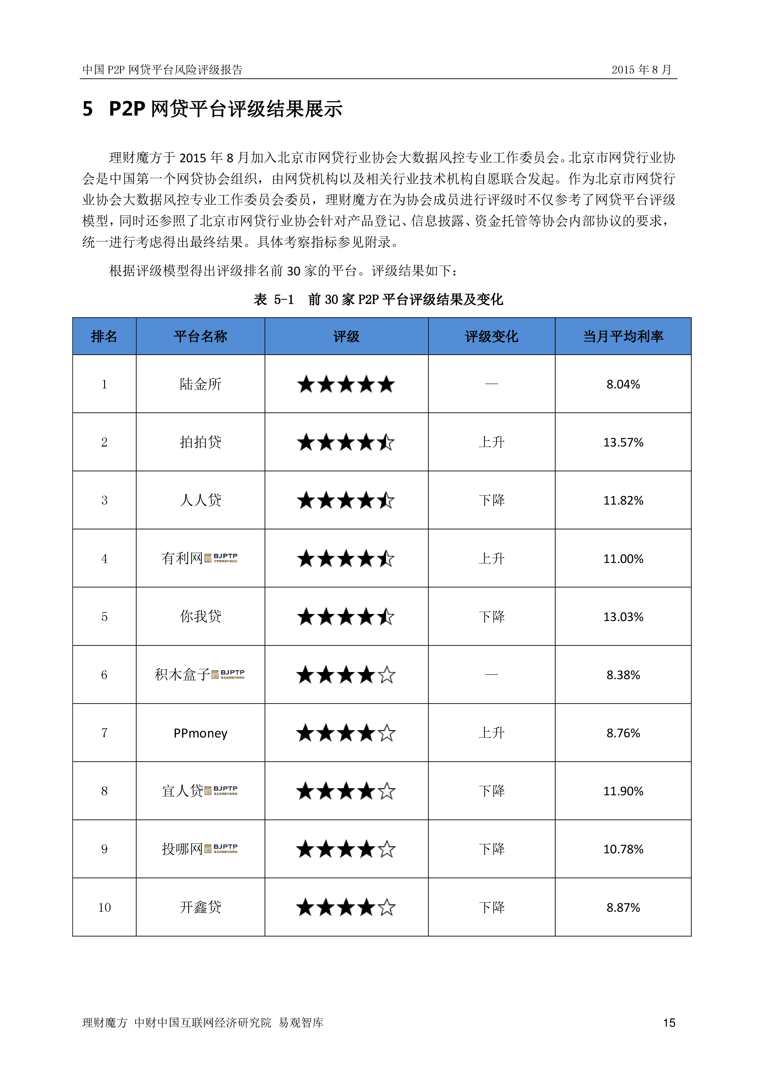 社科院最新网贷评级