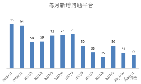 融360p2p网贷评级最新