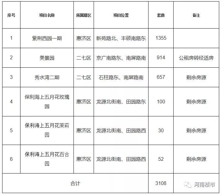 郑州经济适用房2016最新消息