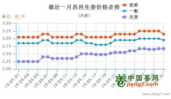 昌邑大姜最新价格表