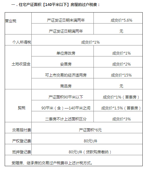 二手房最新交易税费