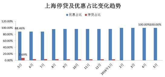 农村信用社房贷2016最新利率