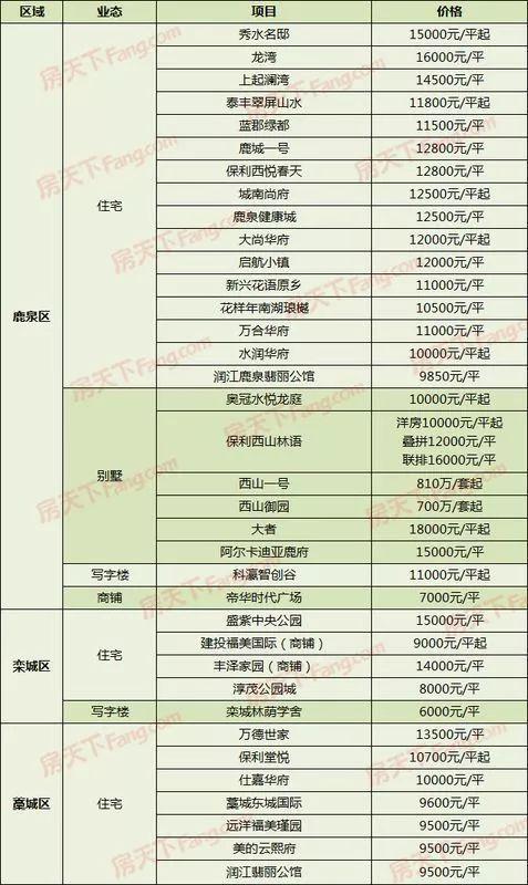 石家庄最新楼盘报价表