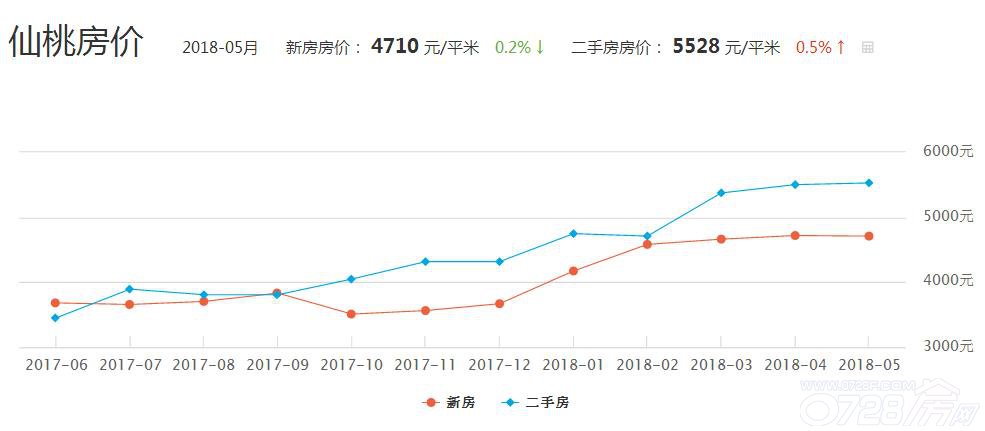 仙桃房价走势最新消息