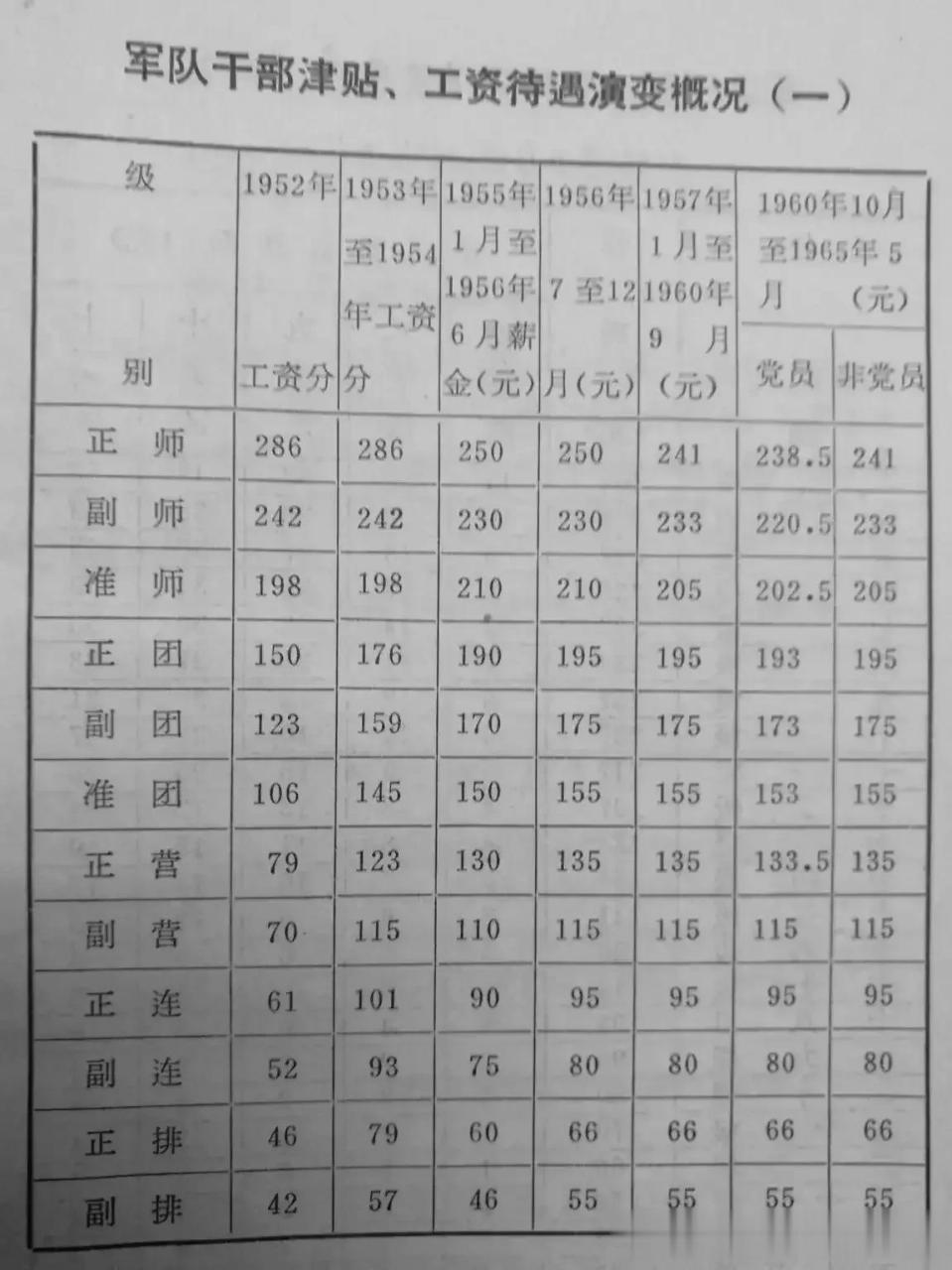 军人工资2016最新消息