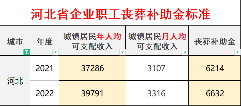 河北省丧葬费抚恤金最新规定